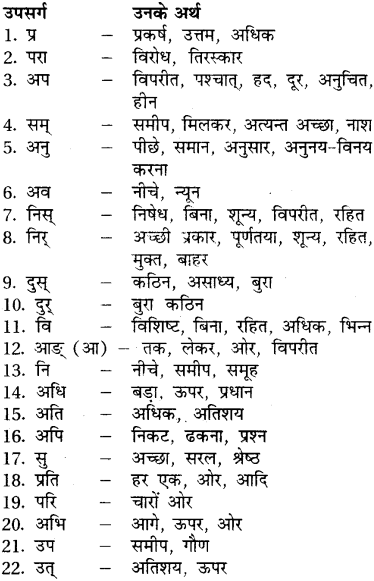 RBSE Class 7 Sanskrit व्याकरण उपसर्ग प्रकरण 1