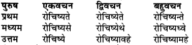 RBSE Class 7 Sanskrit व्याकरण शब्द रूप प्रकरणम् 87