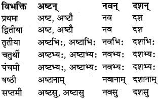 RBSE Class 8 Sanskrit व्याकरण संख्यावाचका शब्दा 10