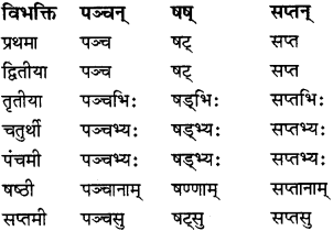 RBSE Class 8 Sanskrit व्याकरण संख्यावाचका शब्दा 9