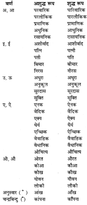 RBSE Class 9 Hindi व्याकरण शब्द-शुद्धि 1