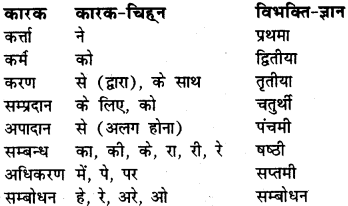 RBSE Class 9 Sanskrit रचना अनुवाद प्रकरणम् 1