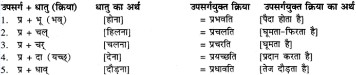 RBSE Class 9 Sanskrit व्याकरण उपसर्ग-प्रकरणम् 2