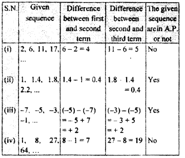 RBSE Solutions for Class 11 Maths Chapter 8 Sequence, Progression, and Series Ex 8.1 