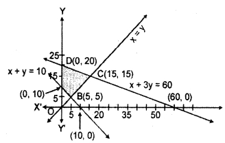 RBSE Solutions for Class 12 Maths Chapter 15 Linear Programming Ex 15.1