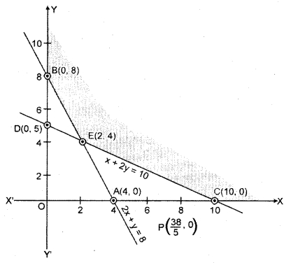 RBSE Solutions for Class 12 Maths Chapter 15 Linear Programming Ex 15.2