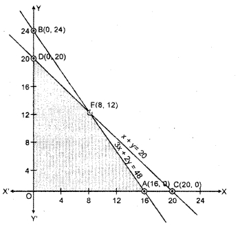 RBSE Solutions for Class 12 Maths Chapter 15 Linear Programming Ex 15.2