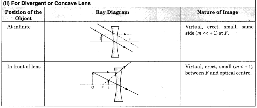 RBSE Solutions for Class 12 Physics Chapter 11 Ray Optics 23