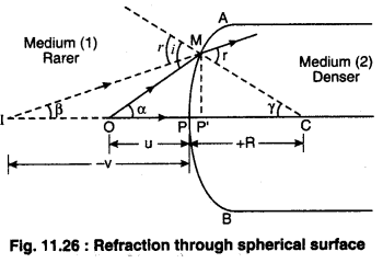 RBSE Solutions for Class 12 Physics Chapter 11 Ray Optics 32