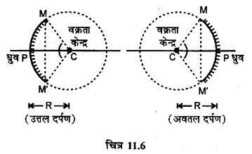 RBSE Solutions for Class 12 Physics Chapter 11 किरण प्रकाशिकी long Q 1.1