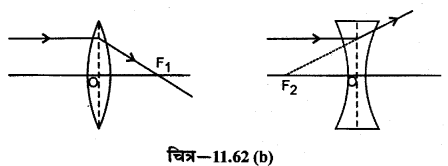 RBSE Solutions for Class 12 Physics Chapter 11 किरण प्रकाशिकी long Q 2.1