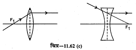 RBSE Solutions for Class 12 Physics Chapter 11 किरण प्रकाशिकी long Q 2.2