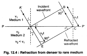 RBSE Solutions for Class 12 Physics Chapter 12 Nature of Light 20