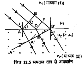 RBSE Solutions for Class 12 Physics Chapter 12 प्रकाश की प्रकृति long Q 1
