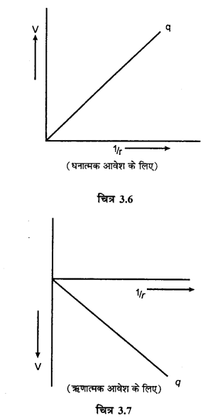 RBSE Solutions for Class 12 Physics Chapter 3 विद्युत विभव 24