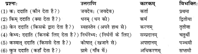 RBSE Class 11 Sanskrit व्याकरणम् कारक प्रकरणम् 1