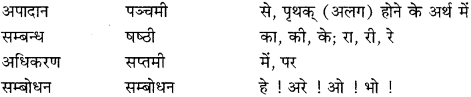 RBSE Class 11 Sanskrit व्याकरणम् कारक प्रकरणम् 3
