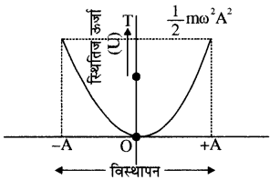 RBSE Solutions for Class 11 Physics Chapter 8 दोलन गति 21