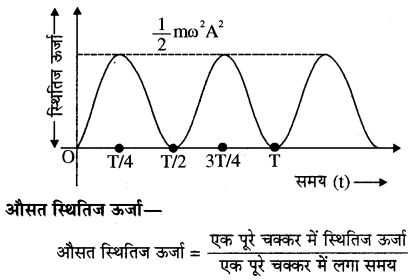 RBSE Solutions for Class 11 Physics Chapter 8 दोलन गति 22