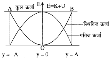 RBSE Solutions for Class 11 Physics Chapter 8 दोलन गति 26