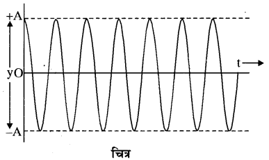 RBSE Solutions for Class 11 Physics Chapter 8 दोलन गति 36