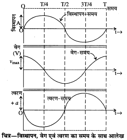 RBSE Solutions for Class 11 Physics Chapter 8 दोलन गति 5