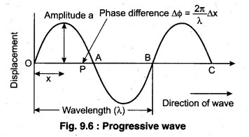 RBSE Solutions for Class 11 Physics Chapter 9 Wave Motion