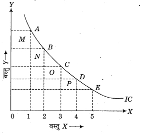 RBSE Solutions for Class 12 Economics Chapter 2 उपभोक्ता का संतुलन