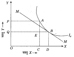 RBSE Solutions for Class 12 Economics Chapter 2 उपभोक्ता का संतुलन