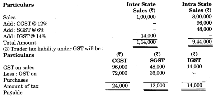 RBSE Solutions for Class 12 Business Studies Chapter 15 Goods and Service Tax (GST)