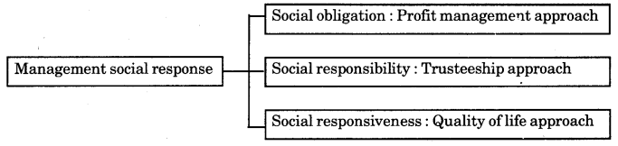 RBSE Solutions for Class 12 Business Studies Chapter 14 Social Responsibility of Management and Corporate Social Responsibility