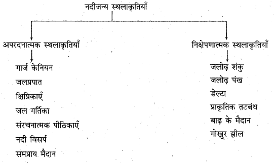 RBSE Solutions for Class 11 Physical Geography Chapter 10 अपरदन के कारक 1