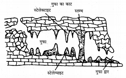 RBSE Solutions for Class 11 Physical Geography Chapter 10 अपरदन के कारक 15