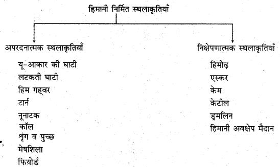 RBSE Solutions for Class 11 Physical Geography Chapter 10 अपरदन के कारक 6