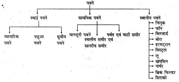 RBSE Solutions for Class 11 Physical Geography Chapter 13 वायुदाब की पेटियाँ एवं पवनें 3