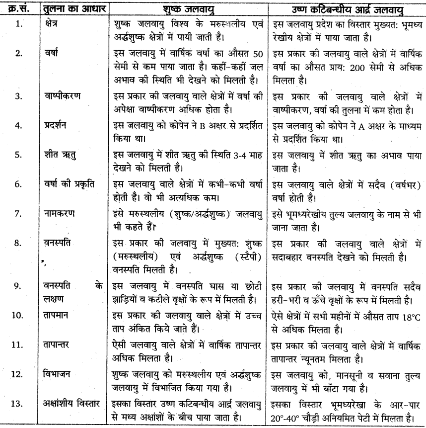 RBSE Solutions for Class 11 Physical Geography Chapter 16 जलवायु का वर्गीकरण 1