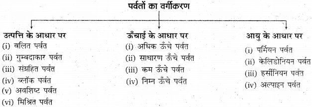RBSE Solutions for Class 11 Physical Geography Chapter 8 प्रमुख स्थलाकृति स्वरूप 1