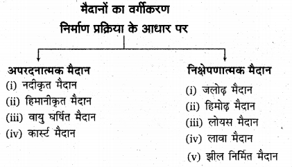 RBSE Solutions for Class 11 Physical Geography Chapter 8 प्रमुख स्थलाकृति स्वरूप 7