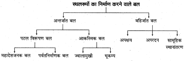 RBSE Solutions for Class 11 Physical Geography Chapter 8 प्रमुख स्थलाकृति स्वरूप 8