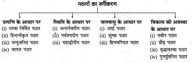RBSE Solutions for Class 11 Physical Geography Chapter 8 प्रमुख स्थलाकृति स्वरूप 9