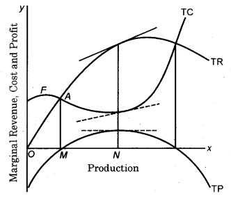 RBSE Solutions for Class 12 Economics Chapter 10 Equilibrium of a Firm