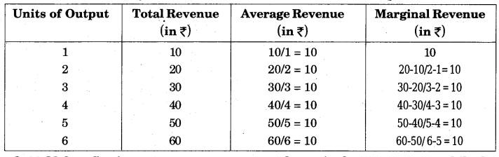 RBSE Solutions for Class 12 Economics Chapter 11 Perfect Competition Market