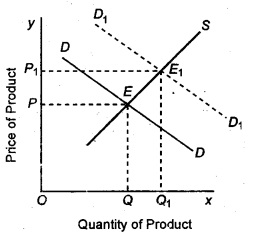 RBSE Solutions for Class 12 Economics Chapter 13 Market Equilibrium