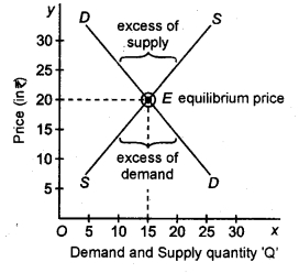RBSE Solutions for Class 12 Economics Chapter 13 Market Equilibrium