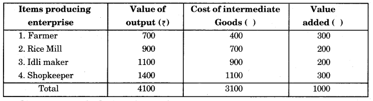 RBSE Solutions for Class 12 Economics Chapter 16 Measurement of National Income