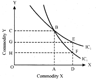RBSE Solutions for Class 12 Economics Chapter 2 Consumers Equilibrium