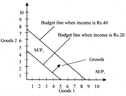 RBSE Solutions for Class 12 Economics Chapter 2 Consumers Equilibrium