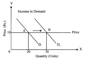 RBSE Solutions for Class 12 Economics Chapter 3 Concept of Demand
