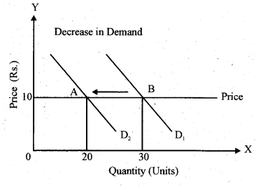 RBSE Solutions for Class 12 Economics Chapter 3 Concept of Demand