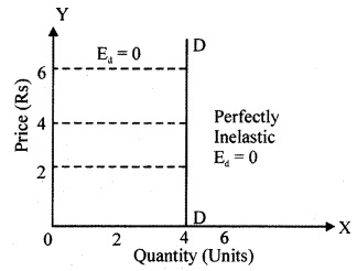 RBSE Solutions for Class 12 Economics Chapter 4 Price Elasticity of Demand